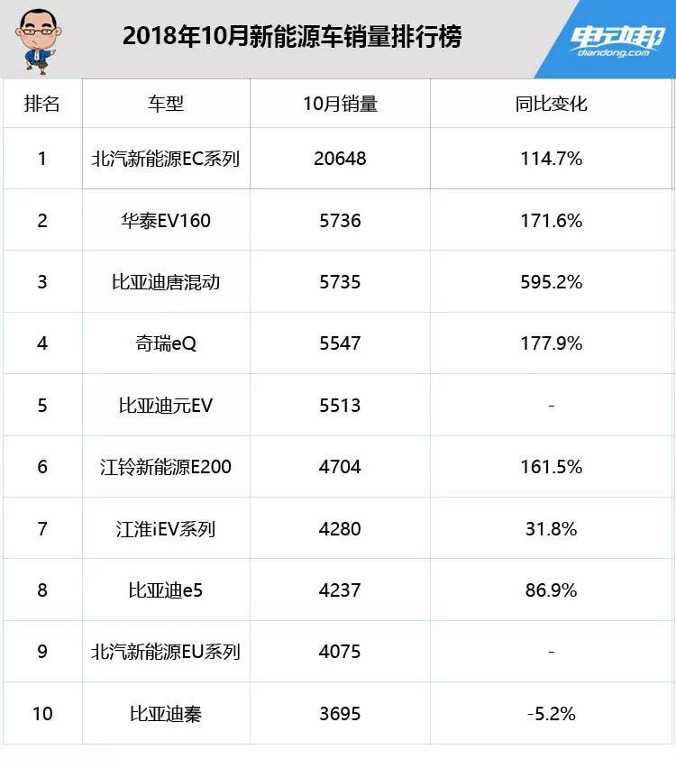 10月新能源车销量排行：比亚迪唐暴增6倍，北汽EC系列破两万