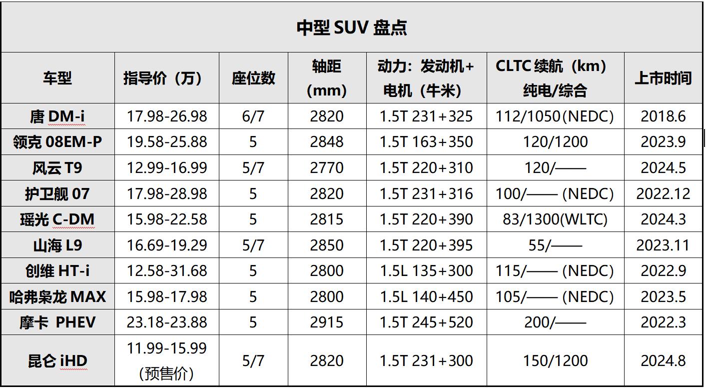 冠加冕，10万级中型超混SUV市场，昆仑iHD超值入局"